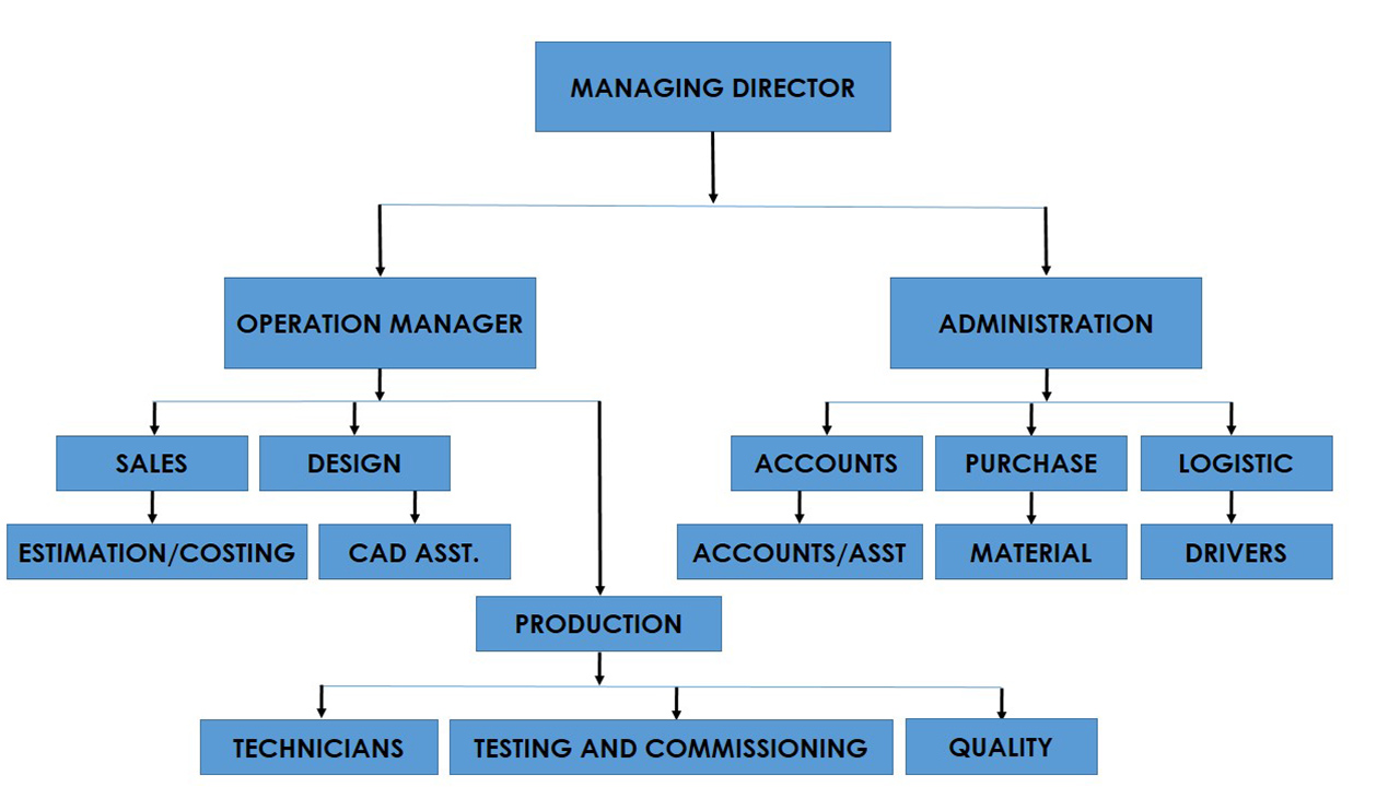 Group Organizational Chart