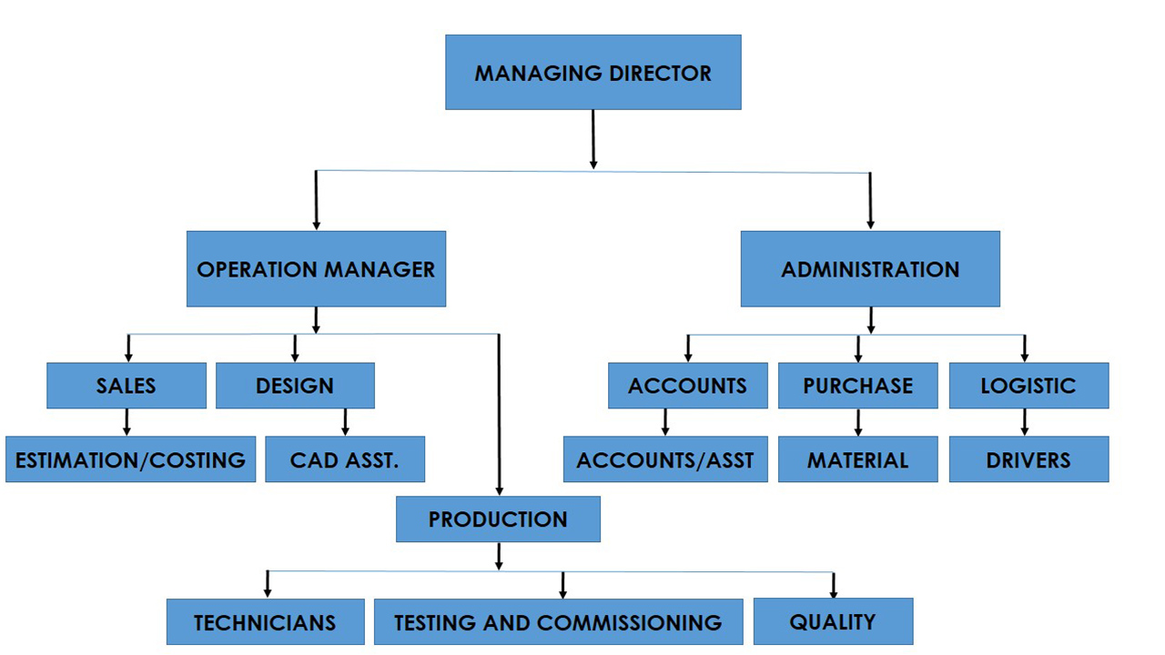 Organizational Chart For Hvac Company